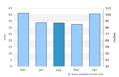 Sitovo average rain in February