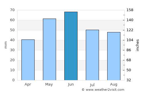Sitovo average rain in June