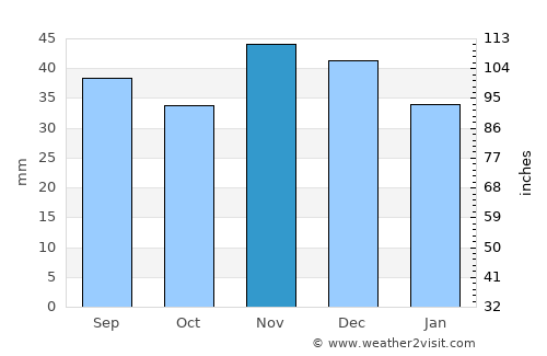 Sitovo average rain in November