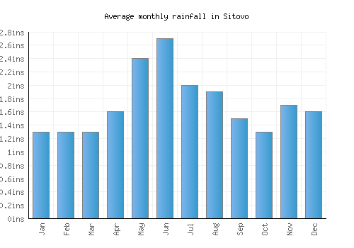 Sitovo monthly rainfall chart (inches)