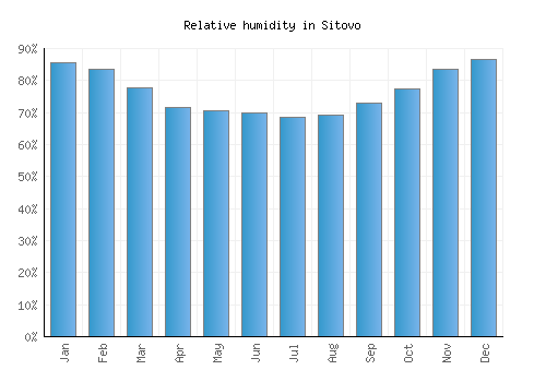 Sitovo relative humidity averages