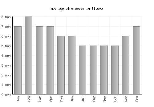 Sitovo average winspeed by month (mph)