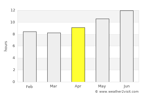 Sitrah average rain in April