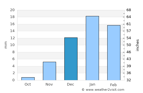 Sitrah average rain in December
