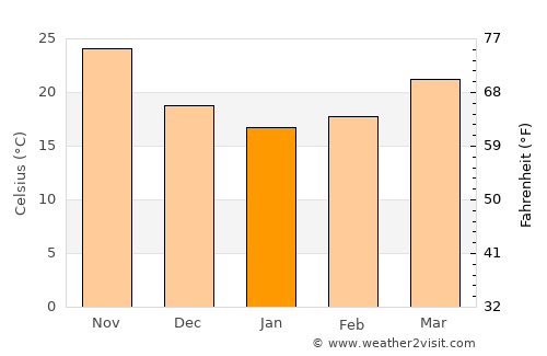 Sitrah average temperature in January