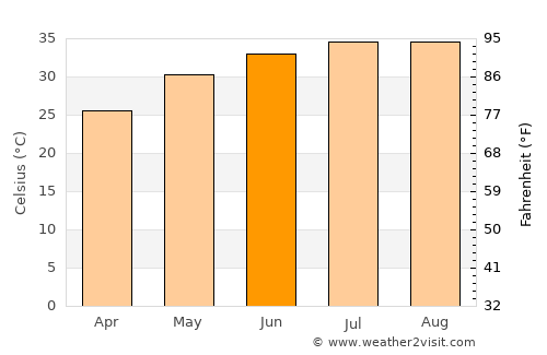 Sitrah average temperature in June