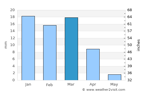Sitrah average rain in March