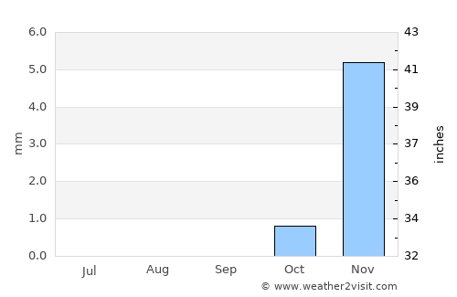 Sitrah average rain in September