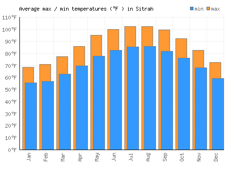 Sitrah average minimum / maximum temperatures (Fahrenheit)