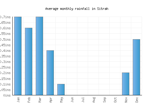 Sitrah monthly rainfall chart (inches)
