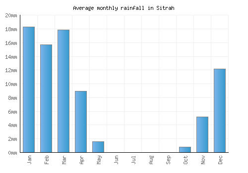Sitrah monthly rainfall chart (mm)
