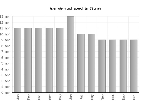 Sitrah average winspeed by month (mph)
