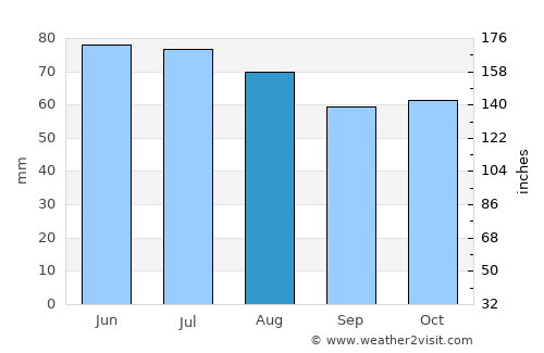 Sittard average rain in August