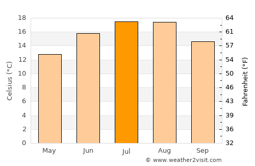 Sittard average temperature in July