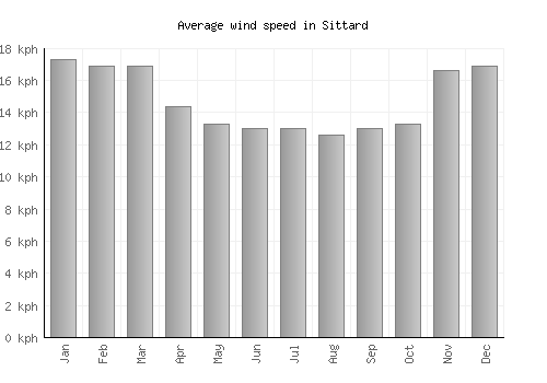 Sittard average winspeed by month (km/h)