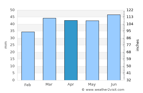 Sittingbourne average rain in April