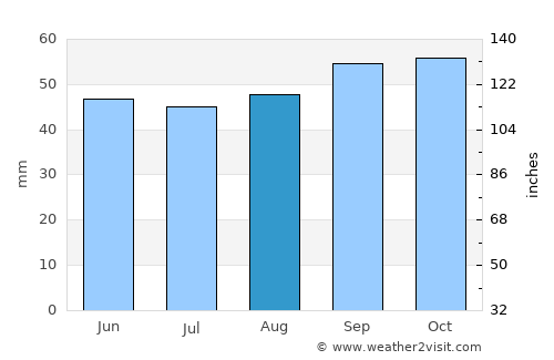 Sittingbourne average rain in August