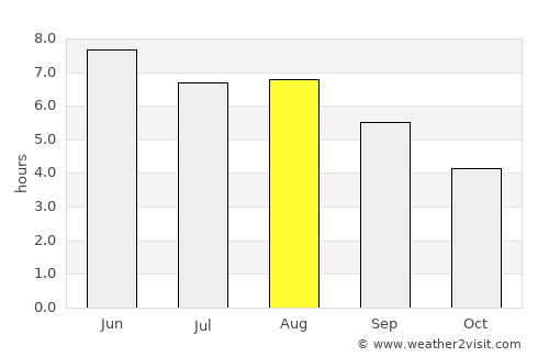 Sittingbourne average rain in August