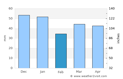 Sittingbourne average rain in February