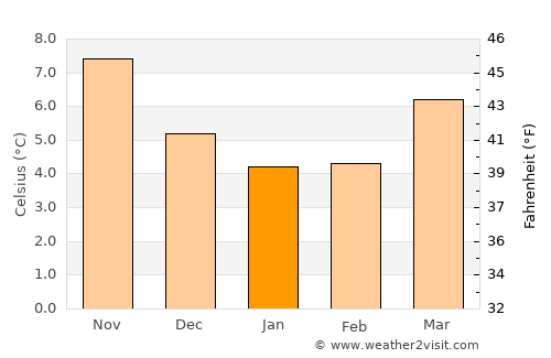 Sittingbourne average temperature in January