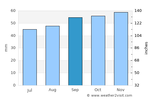 Sittingbourne average rain in September