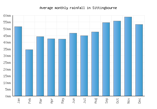 Sittingbourne monthly rainfall chart (mm)