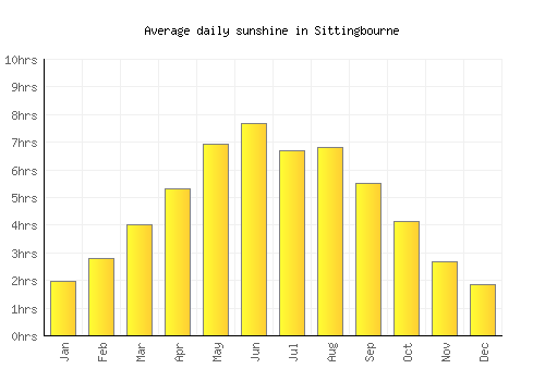 Sittingbourne average daily sunshine chart