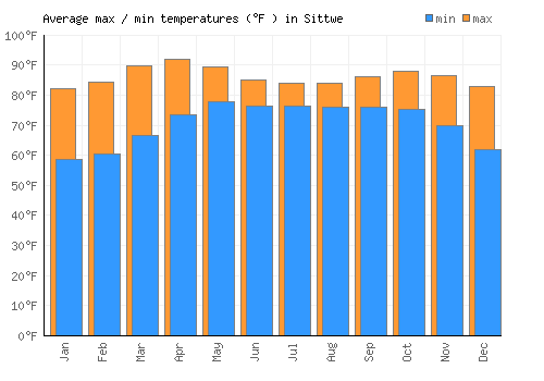 Sittwe average minimum / maximum temperatures (Fahrenheit)