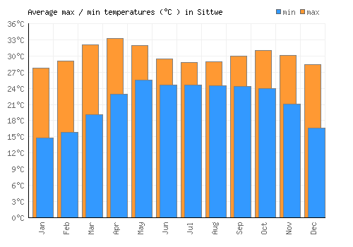 Sittwe average minimum / maximum temperatures (Celsius)