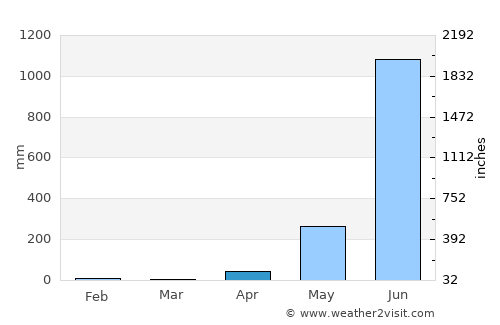 Sittwe average rain in April