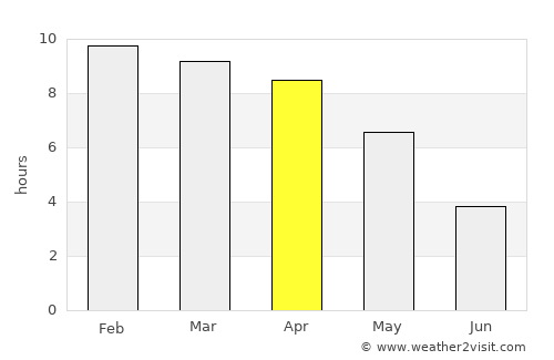 Sittwe average rain in April