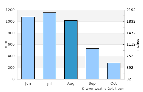 Sittwe average rain in August