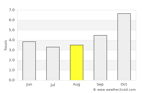 Sittwe average rain in August
