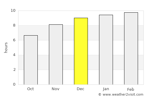 Sittwe average rain in December