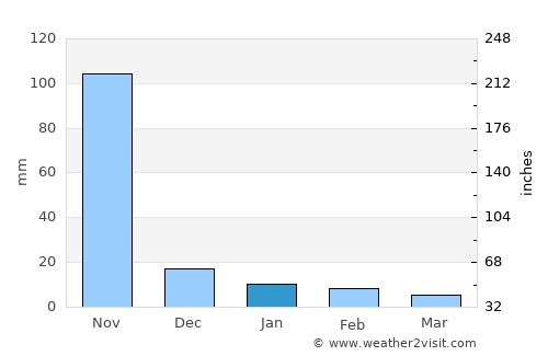 Sittwe average rain in January