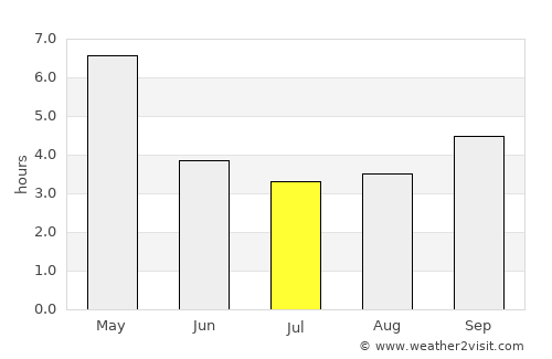 Sittwe average rain in July