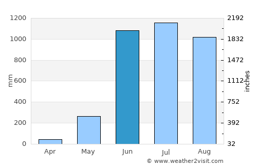 Sittwe average rain in June