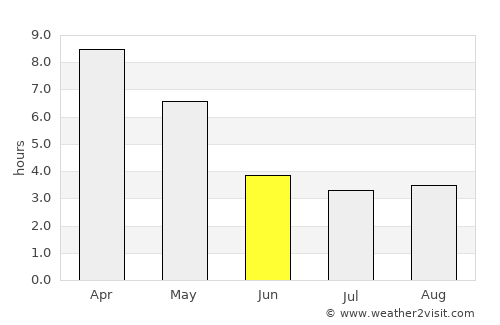 Sittwe average rain in June