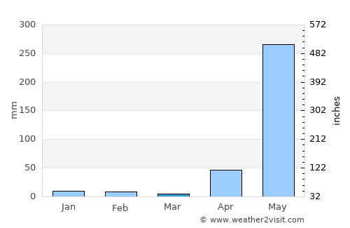 Sittwe average rain in March