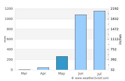 Sittwe average rain in May