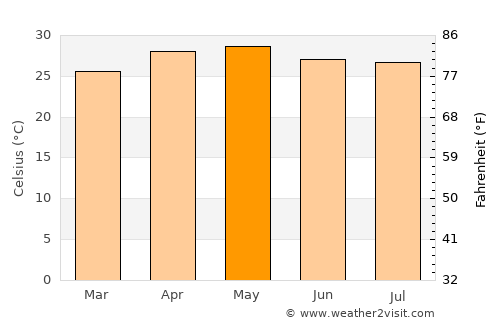 Sittwe average temperature in May