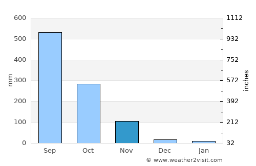 Sittwe average rain in November