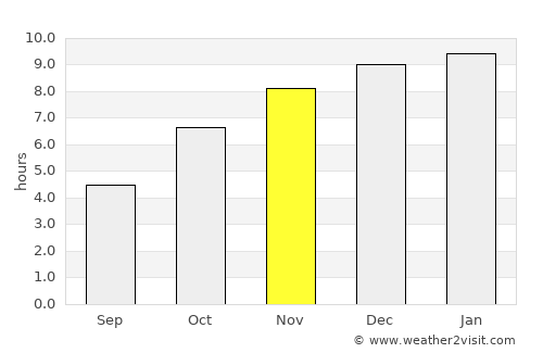 Sittwe average rain in November