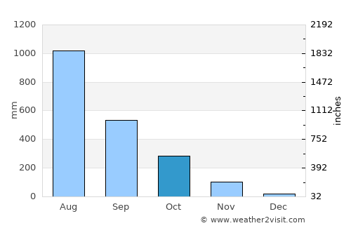 Sittwe average rain in October