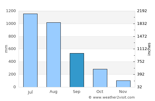 Sittwe average rain in September