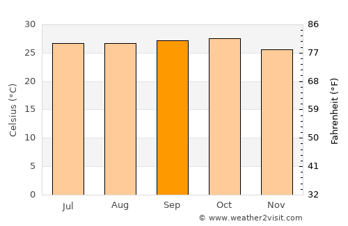 Sittwe average temperature in September