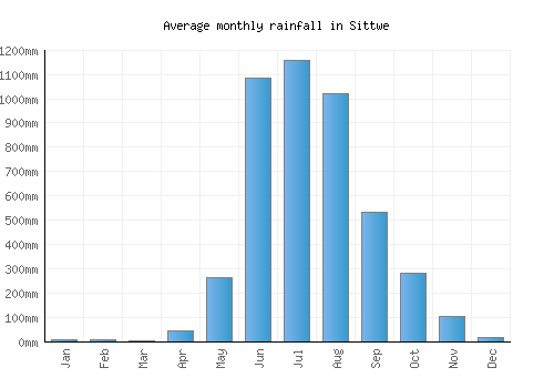 Sittwe monthly rainfall chart (mm)
