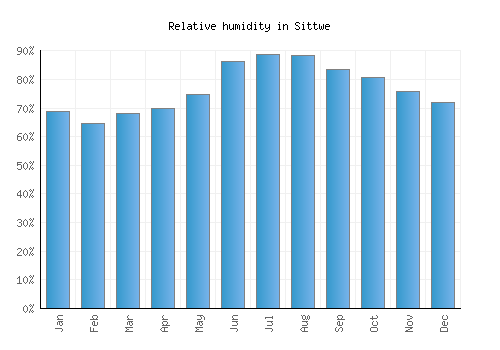 Sittwe relative humidity averages