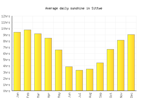 Sittwe average daily sunshine chart