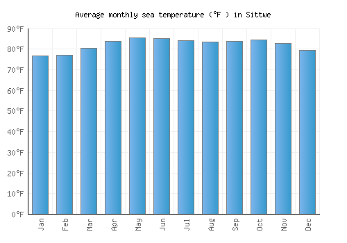 Sittwe average sea temperature chart (Fahrenheit)